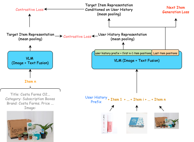 PixRec multi-modal recommendation visualization